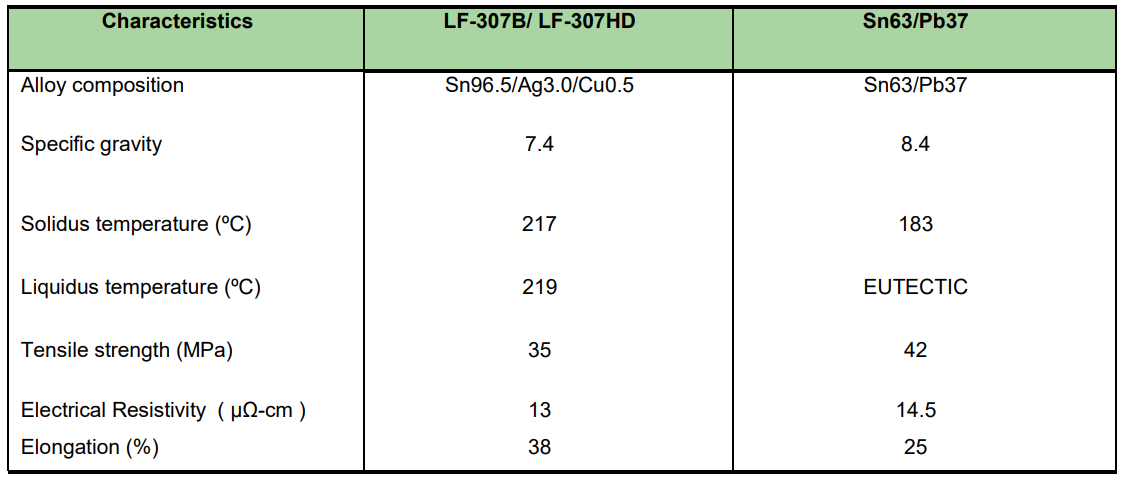 3.LF307B 3.Comparison